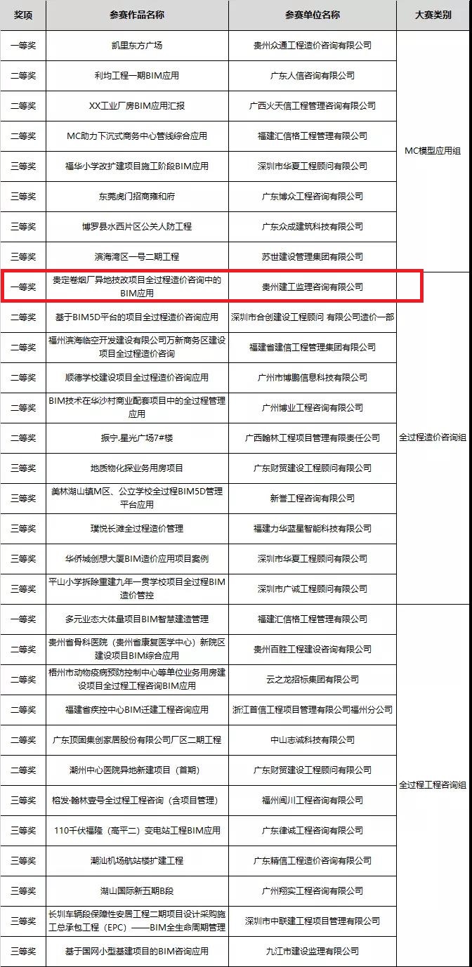 我司“贵定卷烟厂异地技改项目”荣获第一届咨询企业BIM应用大赛南部分赛区全过程造价咨询组一等奖